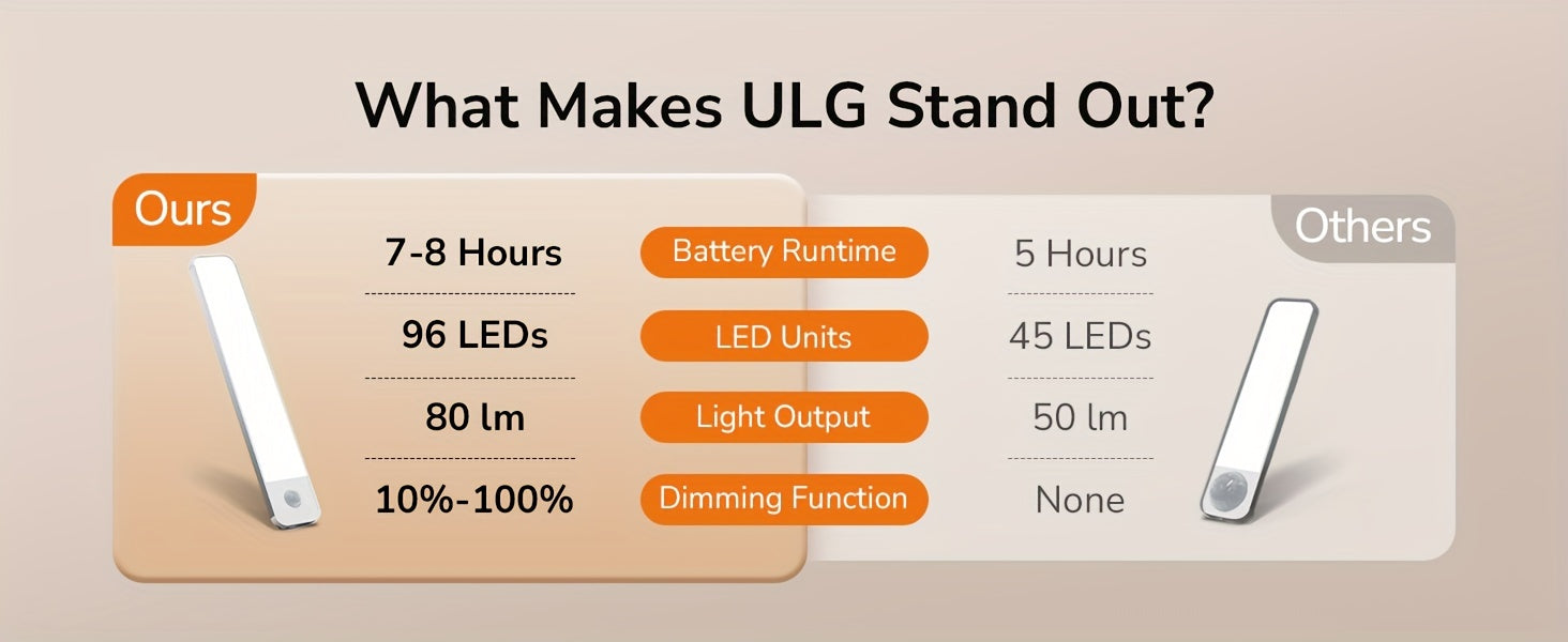 3/5pcs ULG Under Cabinet Lights For Thanksgiving/Christmas Gift, 96 LED Under Cabinet Lighting Wireless Motion Sensor Light Indoor, Dimmable Closet Lights Motion Sensored, LED Lights For Kitchen Cabinet Wardrobe Cupboard Stai tableandwalllamps